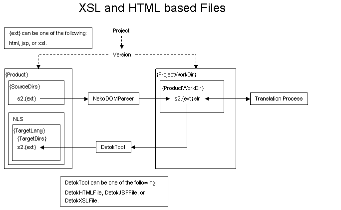 XSL and HTML Based Files Work Area Layout