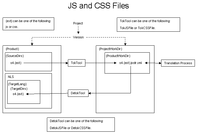 JavaScript and CSS File Work Area Layout