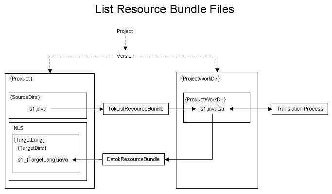 LRB Work Area Layout